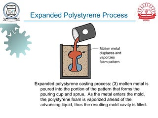 Expanded Polystyrene Process
Expanded polystyrene casting process: (3) molten metal is
poured into the portion of the pattern that forms the
pouring cup and sprue. As the metal enters the mold,
the polystyrene foam is vaporized ahead of the
advancing liquid, thus the resulting mold cavity is filled.
 