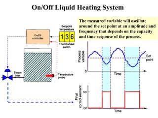 On/Off Liquid Heating System
The measured variable will oscillate
around the set point at an amplitude and
frequency that depends on the capacity
and time response of the process.
 