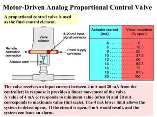 Motor-Driven Analog Proportional Control Valve
A proportional control valve is used
as the final control element.
The valve receives an input current between 4 mA and 20 mA from the
controller; in response it provides a linear movement of the valve.
A value of 4 mA corresponds to minimum value (often 0) and 20 mA
corresponds to maximum value (full scale). The 4 mA lower limit allows the
system to detect opens. If the circuit is open, 0 mA would result, and the
system can issue an alarm.
 