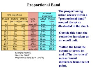 Proportional Band
The proportioning
action occurs within a
"proportional band"
around the set as
illustrated in the chart.
Outside this band the
controller functions as
an on/off unit.
Within the band the
output is turned on
and off in the ratio of
measurement
difference from the set
point.
 