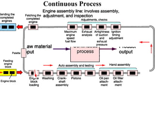 Continuous Process
 
