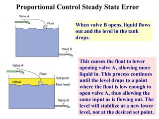 Proportional Control Steady State Error
When valve B opens, liquid flows
out and the level in the tank
drops.
This causes the float to lower
opening valve A, allowing more
liquid in. This process continues
until the level drops to a point
where the float is low enough to
open valve A, thus allowing the
same input as is flowing out. The
level will stabilize at a new lower
level, not at the desired set point.
 