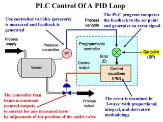 PLC Control Of A PID Loop
The controlled variable (pressure)
is measured and feedback is
generated
The PLC program compares
the feedback to the set point
and generates an error signal
The error is examined in
3-ways: with proportional,
integral, and derivative
methodology
The controller then
issues a command
(control output)
to correct for any measured error
by adjustment of the position of the outlet valve
 