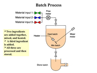Batch Process
Two ingredients
are added together,
mixed, and heated.
 A third ingredient
is added.
All three are
processed and then
stored.
 