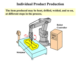 Individual Product Production
Robot
Controller
The item produced may be bent, drilled, welded, and so on,
at different steps in the process.
 
