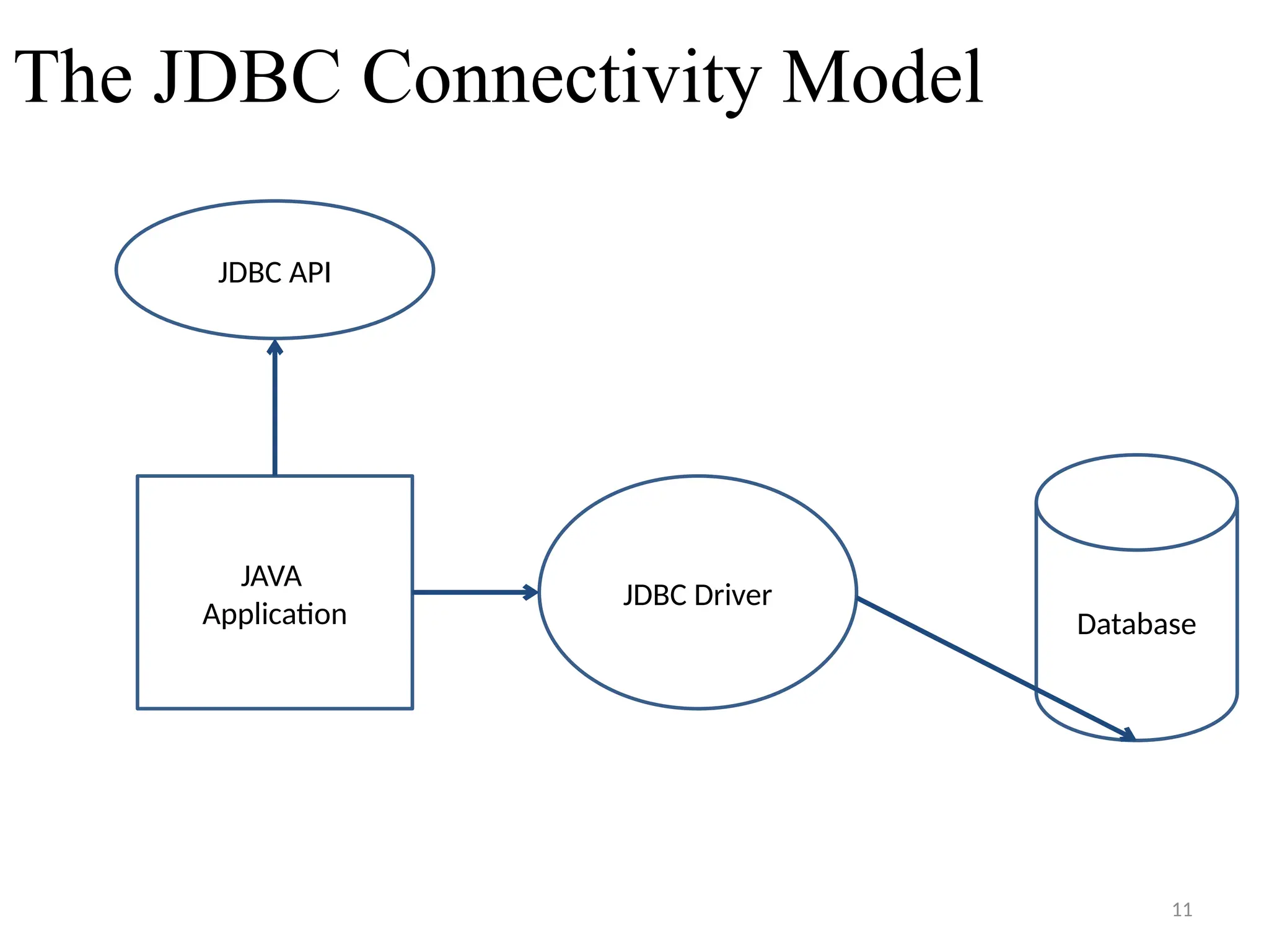 11
The JDBC Connectivity Model
JAVA
Application
JDBC API
JDBC Driver
Database
11
 