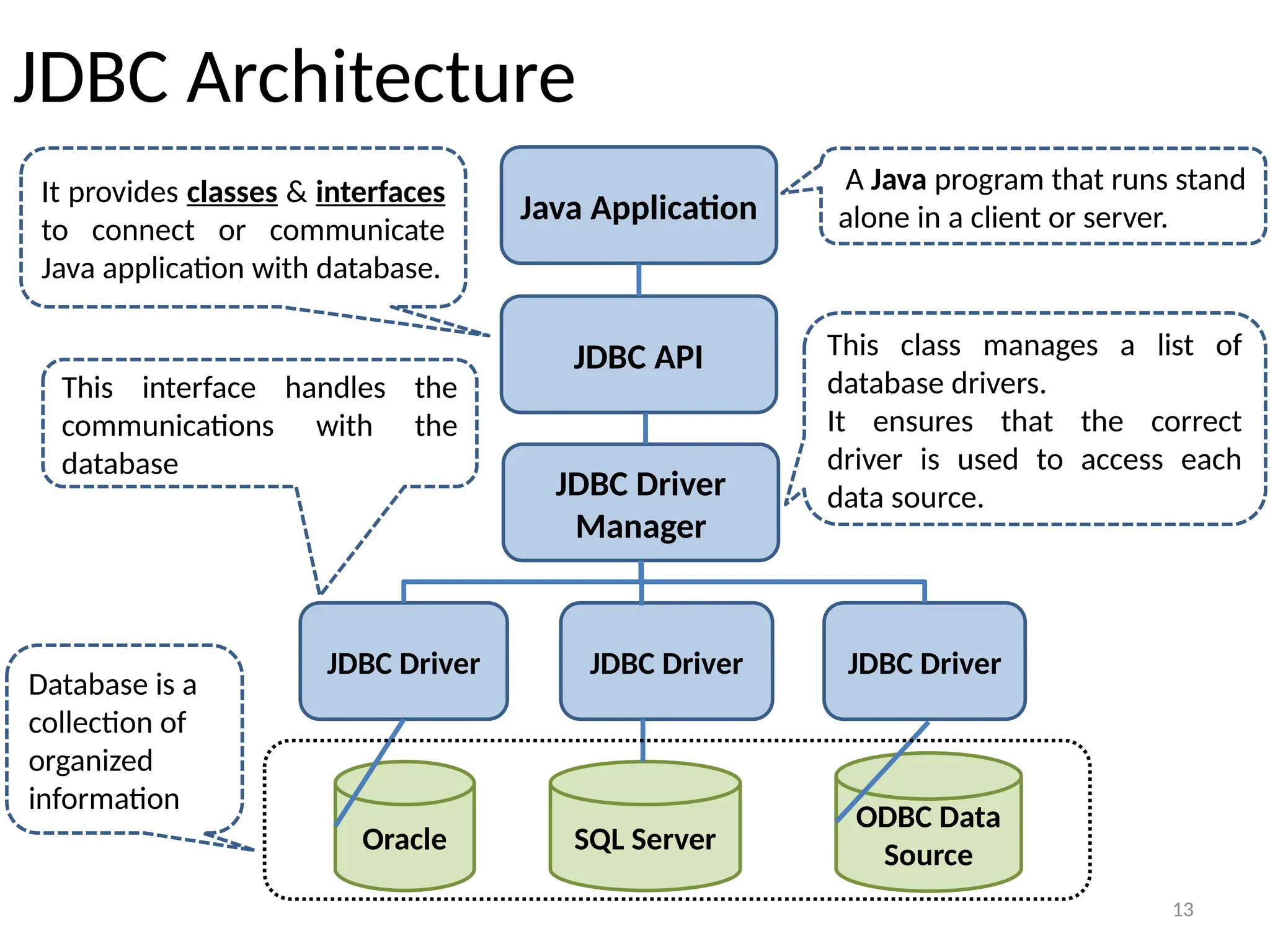 13
JDBC Architecture
Java Application
JDBC API
JDBC Driver
Manager
JDBC Driver JDBC Driver JDBC Driver
Oracle SQL Server
ODBC Data
Source
A Java program that runs stand
alone in a client or server.
It provides classes & interfaces
to connect or communicate
Java application with database.
This class manages a list of
database drivers.
It ensures that the correct
driver is used to access each
data source.
This interface handles the
communications with the
database
Database is a
collection of
organized
information
 