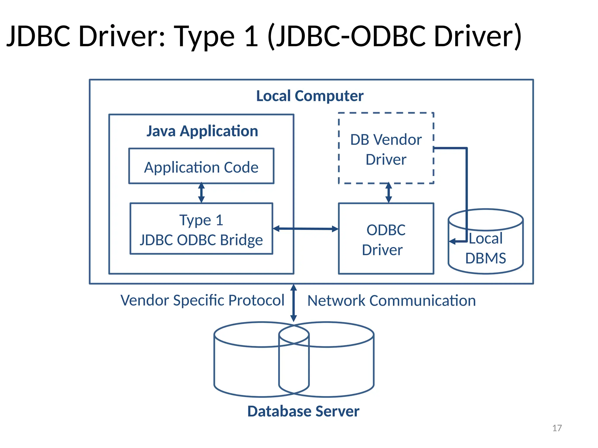 17
JDBC Driver: Type 1 (JDBC-ODBC Driver)
17
Application Code
Type 1
JDBC ODBC Bridge
ODBC
Driver
DB Vendor
Driver
Local
DBMS
Local Computer
Java Application
Database Server
Vendor Specific Protocol Network Communication
 