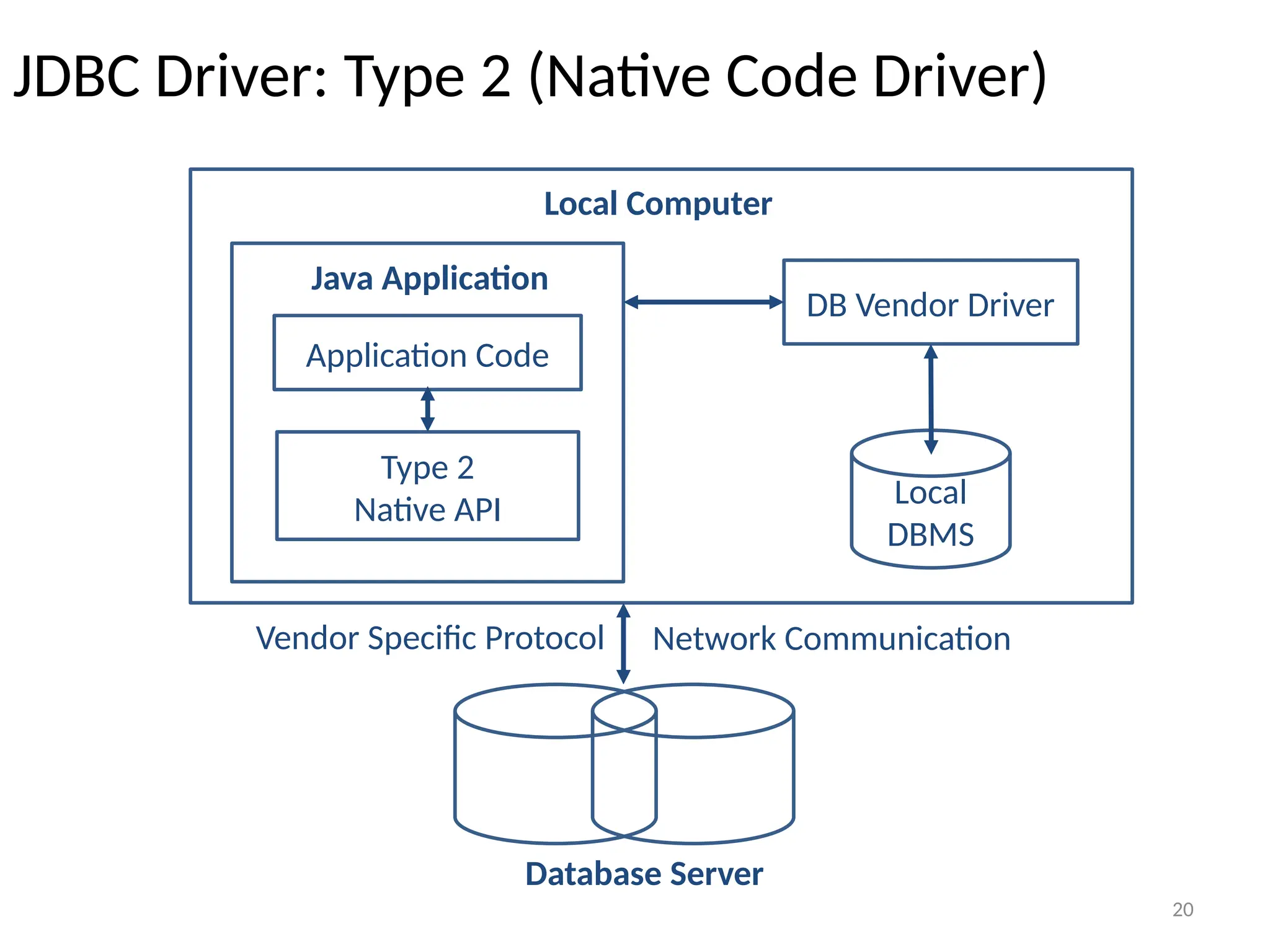 20
JDBC Driver: Type 2 (Native Code Driver)
20
Application Code
Type 2
Native API
DB Vendor Driver
Local
DBMS
Local Computer
Java Application
Database Server
Vendor Specific Protocol Network Communication
 