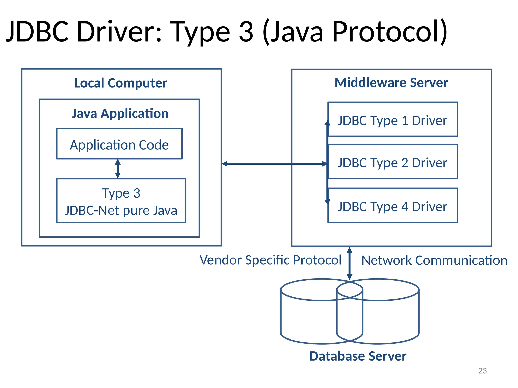 23
JDBC Driver: Type 3 (Java Protocol)
23
Application Code
Type 3
JDBC-Net pure Java
JDBC Type 1 Driver
Local Computer
Java Application
Database Server
Vendor Specific Protocol Network Communication
JDBC Type 2 Driver
JDBC Type 4 Driver
Middleware Server
 