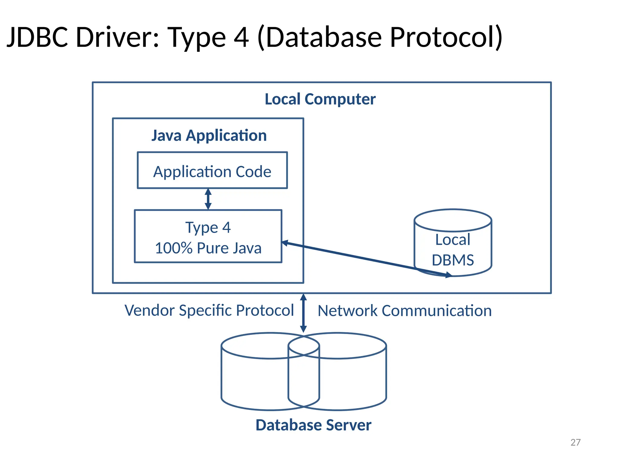 27
JDBC Driver: Type 4 (Database Protocol)
27
Application Code
Type 4
100% Pure Java Local
DBMS
Local Computer
Java Application
Database Server
Vendor Specific Protocol Network Communication
 