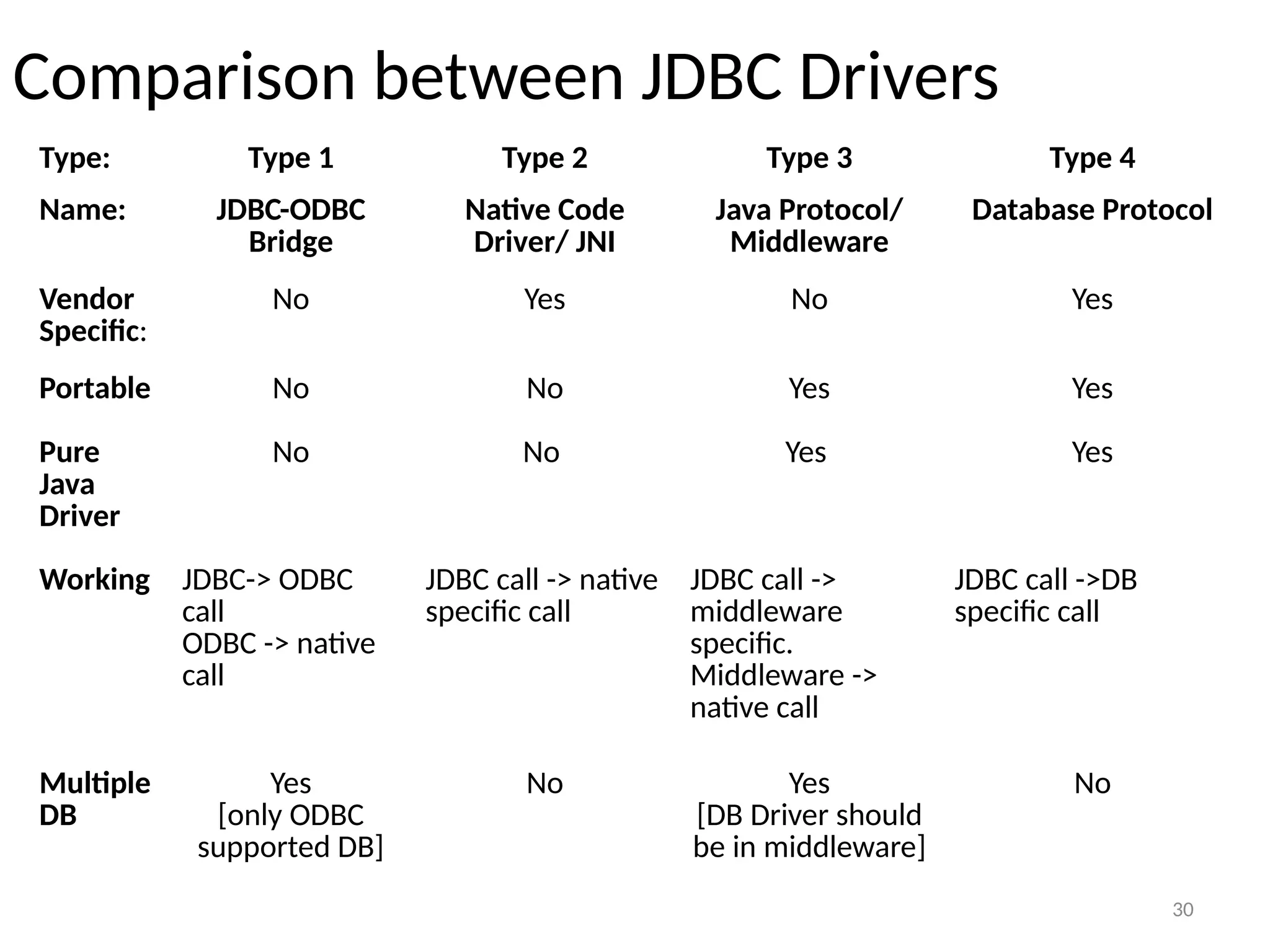 30
Comparison between JDBC Drivers
Type: Type 1 Type 2 Type 3 Type 4
30
Name: JDBC-ODBC
Bridge
Native Code
Driver/ JNI
Java Protocol/
Middleware
Database Protocol
Vendor
Specific:
No Yes No Yes
Portable No No Yes Yes
Working JDBC-> ODBC
call
ODBC -> native
call
JDBC call -> native
specific call
JDBC call ->
middleware
specific.
Middleware ->
native call
JDBC call ->DB
specific call
Pure
Java
Driver
No No Yes Yes
Multiple
DB
Yes
[only ODBC
supported DB]
No Yes
[DB Driver should
be in middleware]
No
 