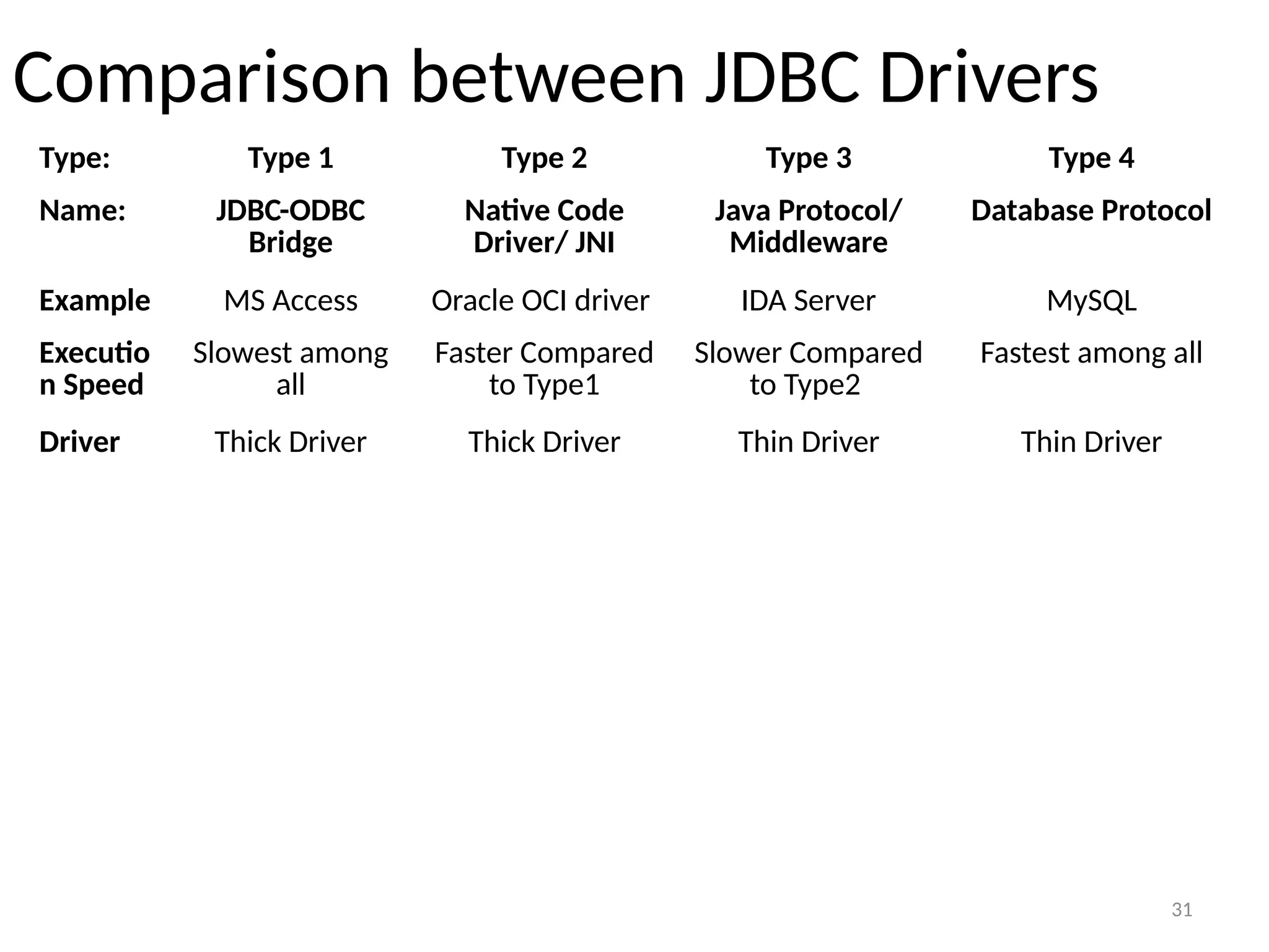 31
Comparison between JDBC Drivers
Type: Type 1 Type 2 Type 3 Type 4
31
Name: JDBC-ODBC
Bridge
Native Code
Driver/ JNI
Java Protocol/
Middleware
Database Protocol
Example MS Access Oracle OCI driver IDA Server MySQL
Executio
n Speed
Slowest among
all
Faster Compared
to Type1
Slower Compared
to Type2
Fastest among all
Driver Thick Driver Thick Driver Thin Driver Thin Driver
 