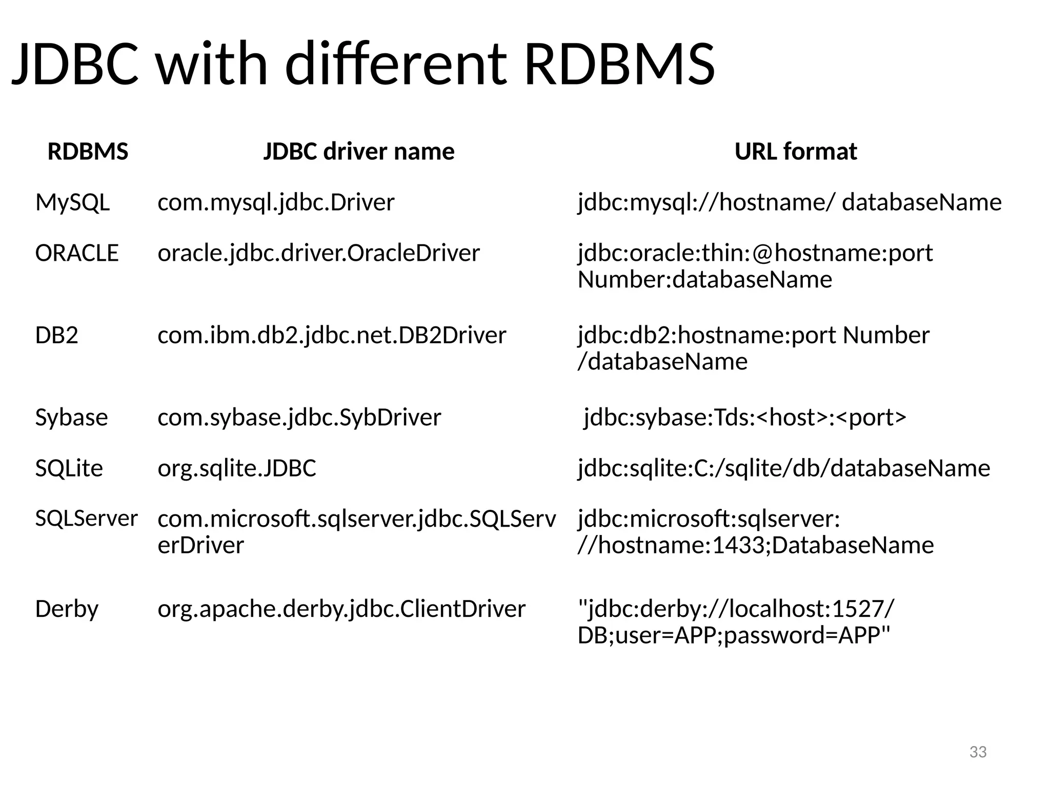33
JDBC with different RDBMS
33
RDBMS JDBC driver name URL format
MySQL com.mysql.jdbc.Driver jdbc:mysql://hostname/ databaseName
ORACLE oracle.jdbc.driver.OracleDriver jdbc:oracle:thin:@hostname:port
Number:databaseName
DB2 com.ibm.db2.jdbc.net.DB2Driver jdbc:db2:hostname:port Number
/databaseName
SQLServer com.microsoft.sqlserver.jdbc.SQLServ
erDriver
jdbc:microsoft:sqlserver:
//hostname:1433;DatabaseName
Sybase com.sybase.jdbc.SybDriver jdbc:sybase:Tds:<host>:<port>
SQLite org.sqlite.JDBC jdbc:sqlite:C:/sqlite/db/databaseName
Derby org.apache.derby.jdbc.ClientDriver "jdbc:derby://localhost:1527/
DB;user=APP;password=APP"
 