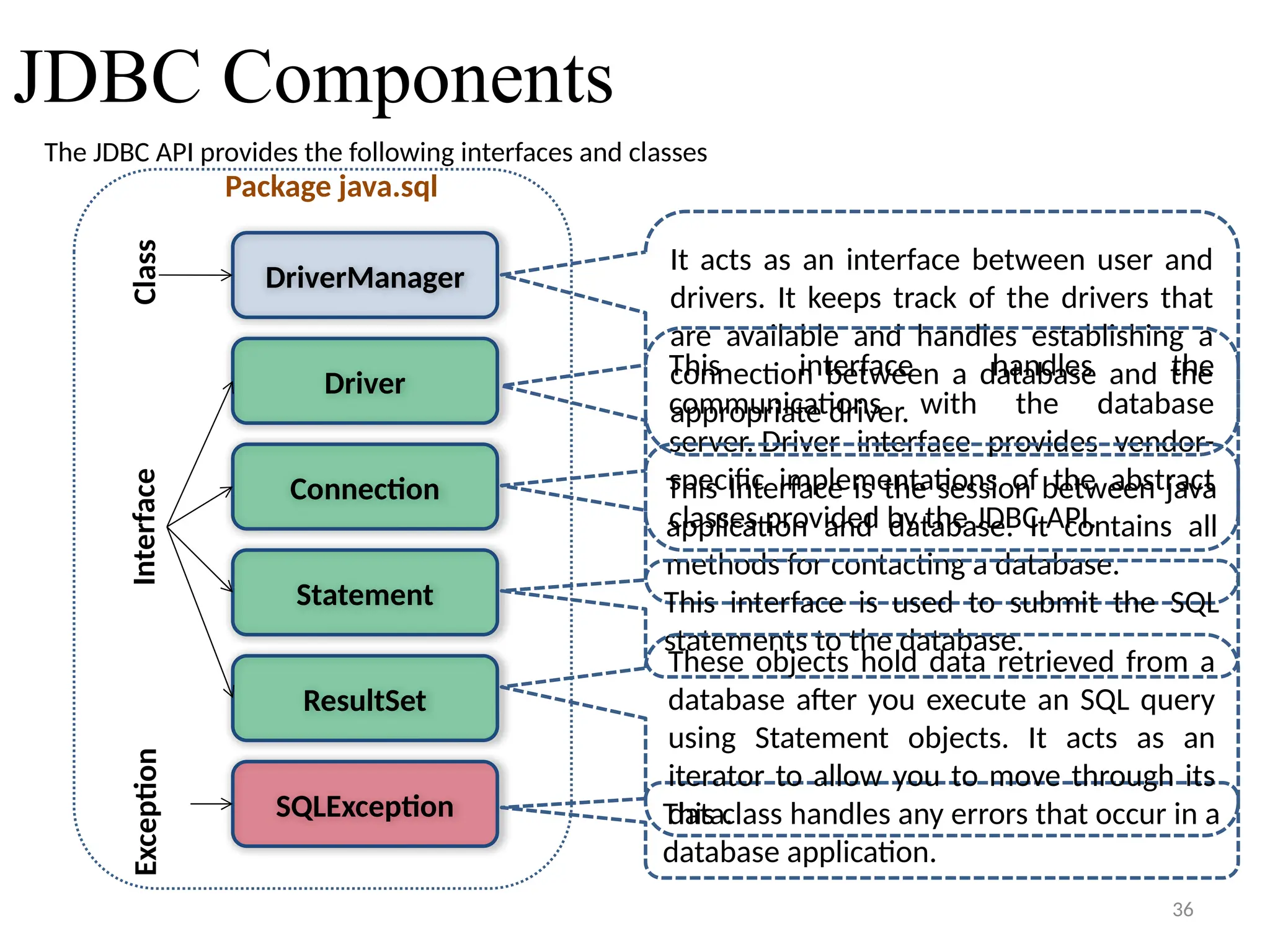 36
JDBC Components
The JDBC API provides the following interfaces and classes
DriverManager
Connection
Driver
Statement
SQLException
ResultSet
It acts as an interface between user and
drivers. It keeps track of the drivers that
are available and handles establishing a
connection between a database and the
appropriate driver.
Class
Interface
Exception
Package java.sql
This interface handles the
communications with the database
server. Driver interface provides vendor-
specific implementations of the abstract
classes provided by the JDBC API.
This Interface is the session between java
application and database. It contains all
methods for contacting a database.
This class handles any errors that occur in a
database application.
This interface is used to submit the SQL
statements to the database.
These objects hold data retrieved from a
database after you execute an SQL query
using Statement objects. It acts as an
iterator to allow you to move through its
data.
36
 