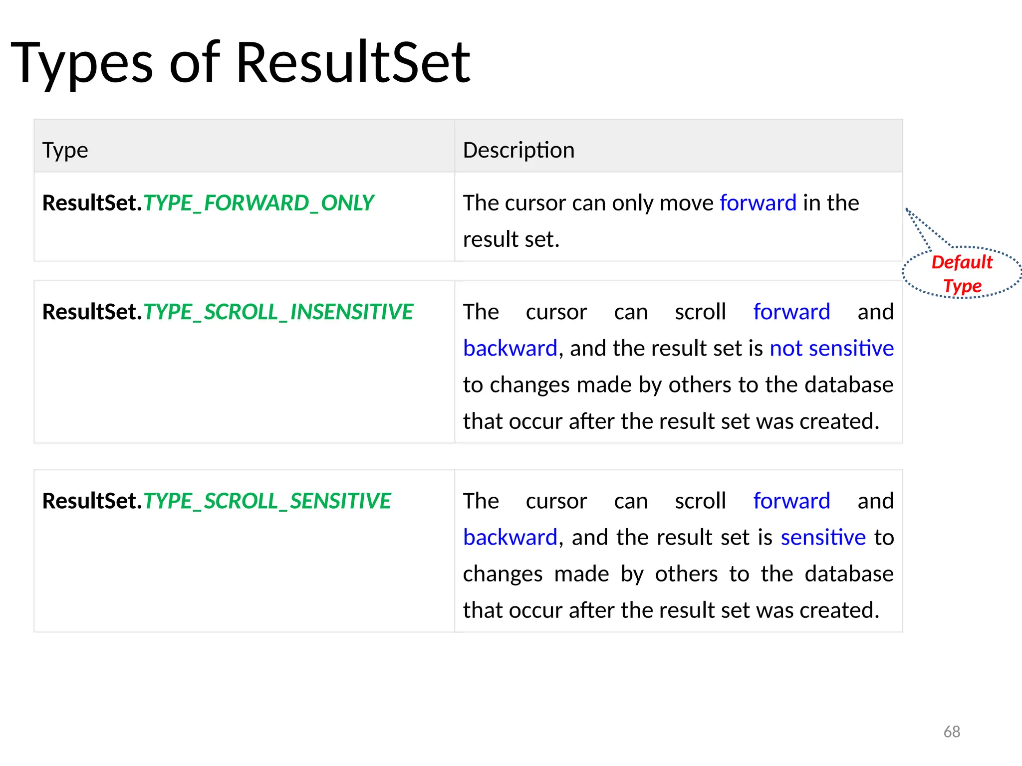 68
Types of ResultSet
68
Type Description
ResultSet.TYPE_FORWARD_ONLY The cursor can only move forward in the
result set.
Default
Type
ResultSet.TYPE_SCROLL_INSENSITIVE The cursor can scroll forward and
backward, and the result set is not sensitive
to changes made by others to the database
that occur after the result set was created.
ResultSet.TYPE_SCROLL_SENSITIVE The cursor can scroll forward and
backward, and the result set is sensitive to
changes made by others to the database
that occur after the result set was created.
 
