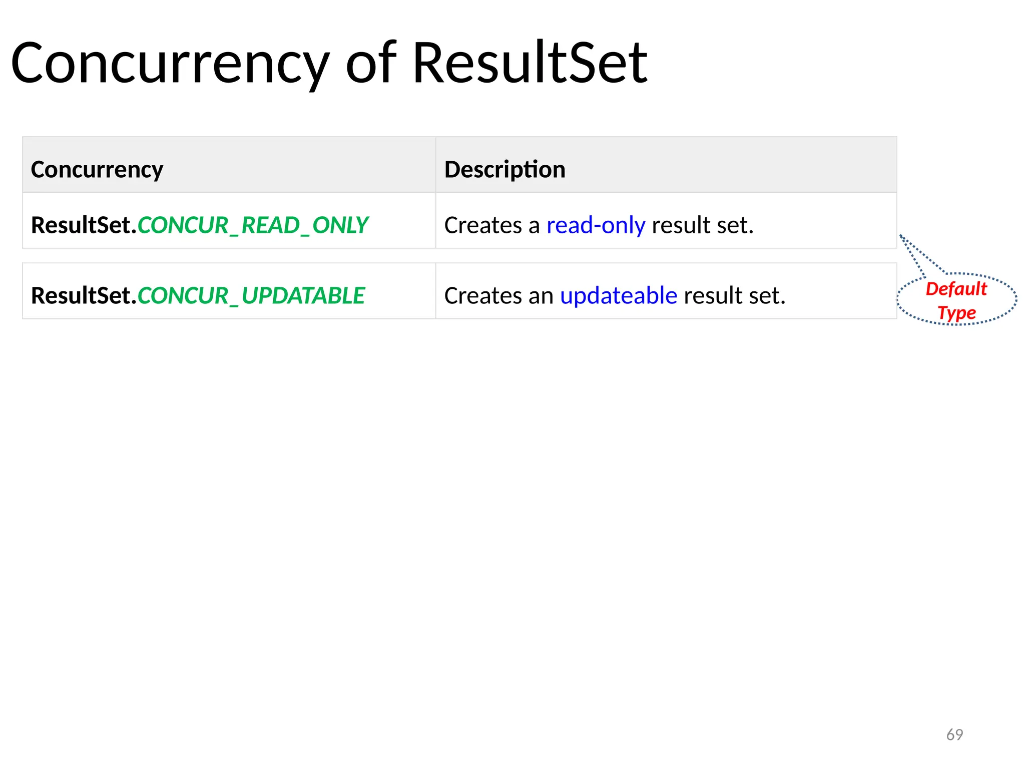 69
Concurrency of ResultSet
69
Concurrency Description
ResultSet.CONCUR_READ_ONLY Creates a read-only result set.
Default
Type
ResultSet.CONCUR_UPDATABLE Creates an updateable result set.
 