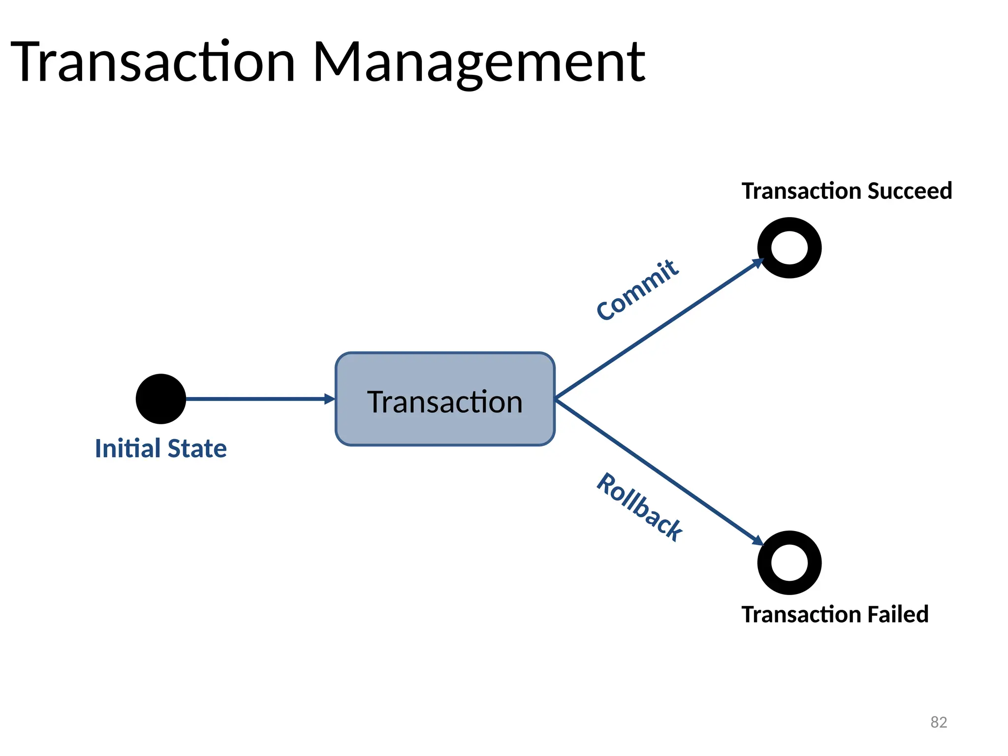 82
Transaction Management
82
Transaction
Initial State
Commit
Rollback
Transaction Succeed
Transaction Failed
 