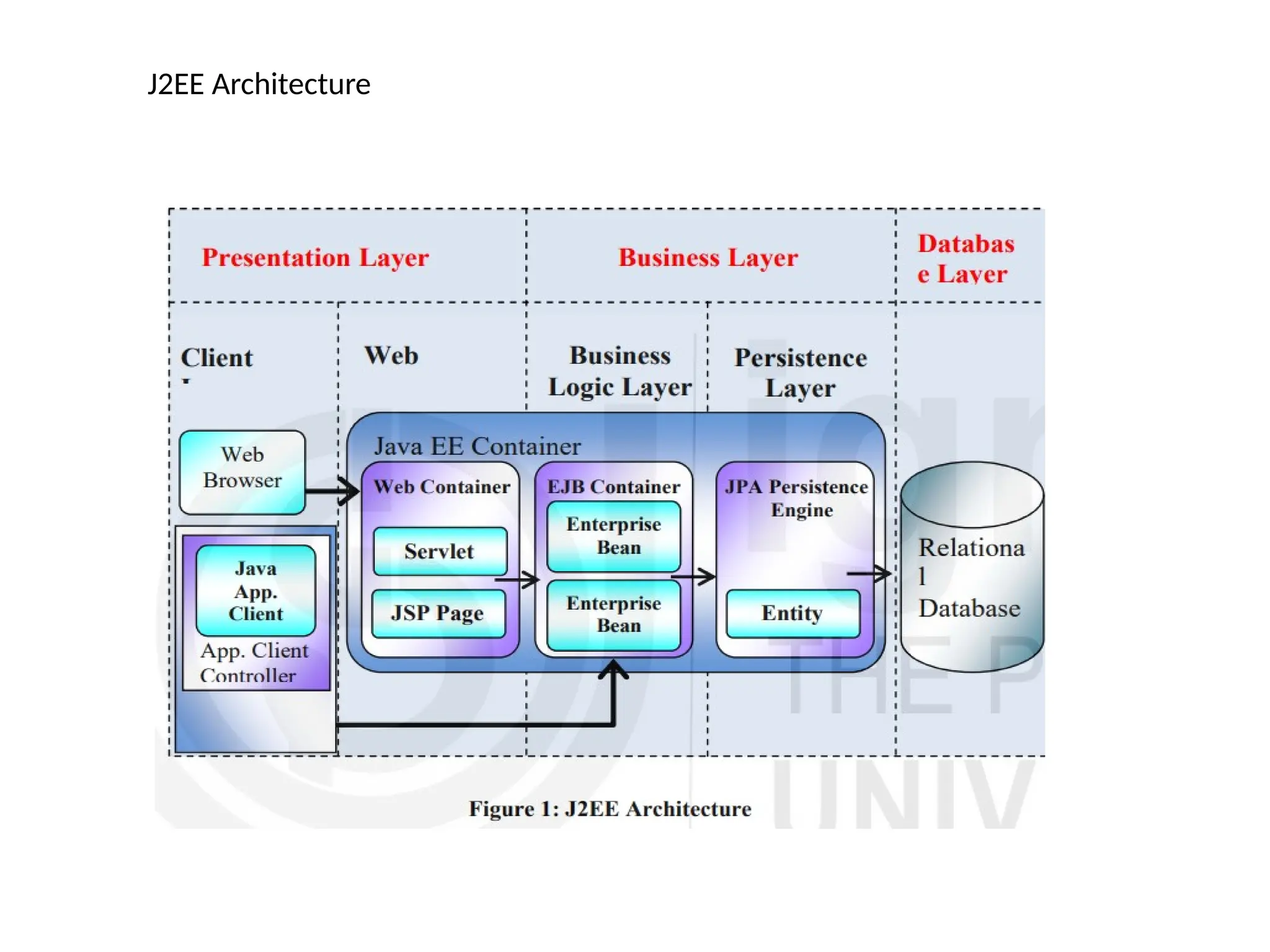 J2EE Architecture
 