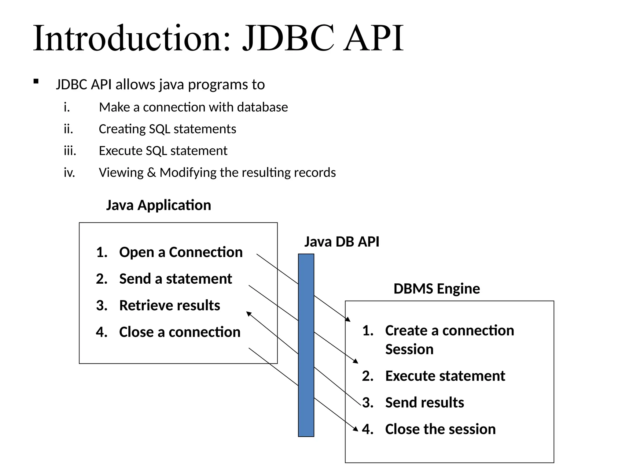 Introduction: JDBC API
 JDBC API allows java programs to
i. Make a connection with database
ii. Creating SQL statements
iii. Execute SQL statement
iv. Viewing & Modifying the resulting records
1. Open a Connection
2. Send a statement
3. Retrieve results
4. Close a connection 1. Create a connection
Session
2. Execute statement
3. Send results
4. Close the session
Java Application
DBMS Engine
Java DB API
 
