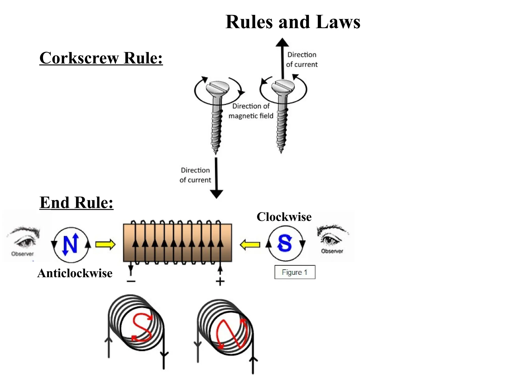 Rules and Laws
Corkscrew Rule:
End Rule:
Anticlockwise
Clockwise
 