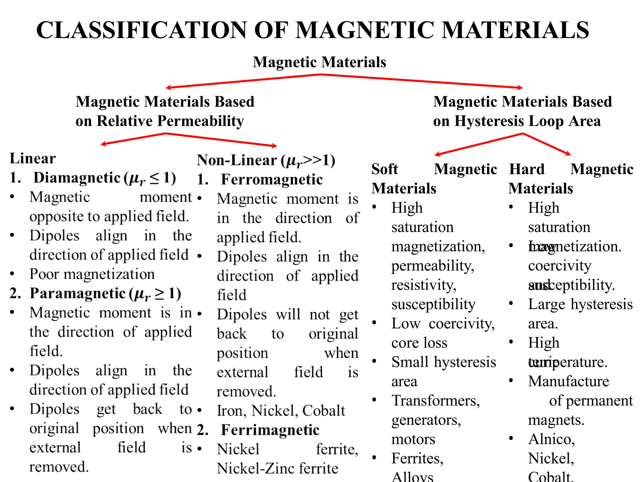 CLASSIFICATION OF MAGNETIC MATERIALS
Magnetic Materials
Magnetic Materials Based
on Hysteresis Loop Area
Magnetic Materials Based
on Relative Permeability
• High
saturation
magnetization,
permeability,
resistivity,
susceptibility
• Low coercivity,
core loss
• Small hysteresis
area
• Transformers,
generators,
motors
• Ferrites,
Soft Magnetic Hard
Materials
Magnetic
Materials
• High
saturation
magnetization.
• Low
coercivity
and
susceptibility.
• Large hysteresis
area.
• High
curie
temperature.
• Manufacture
of permanent
magnets.
• Alnico,
Nickel,
 