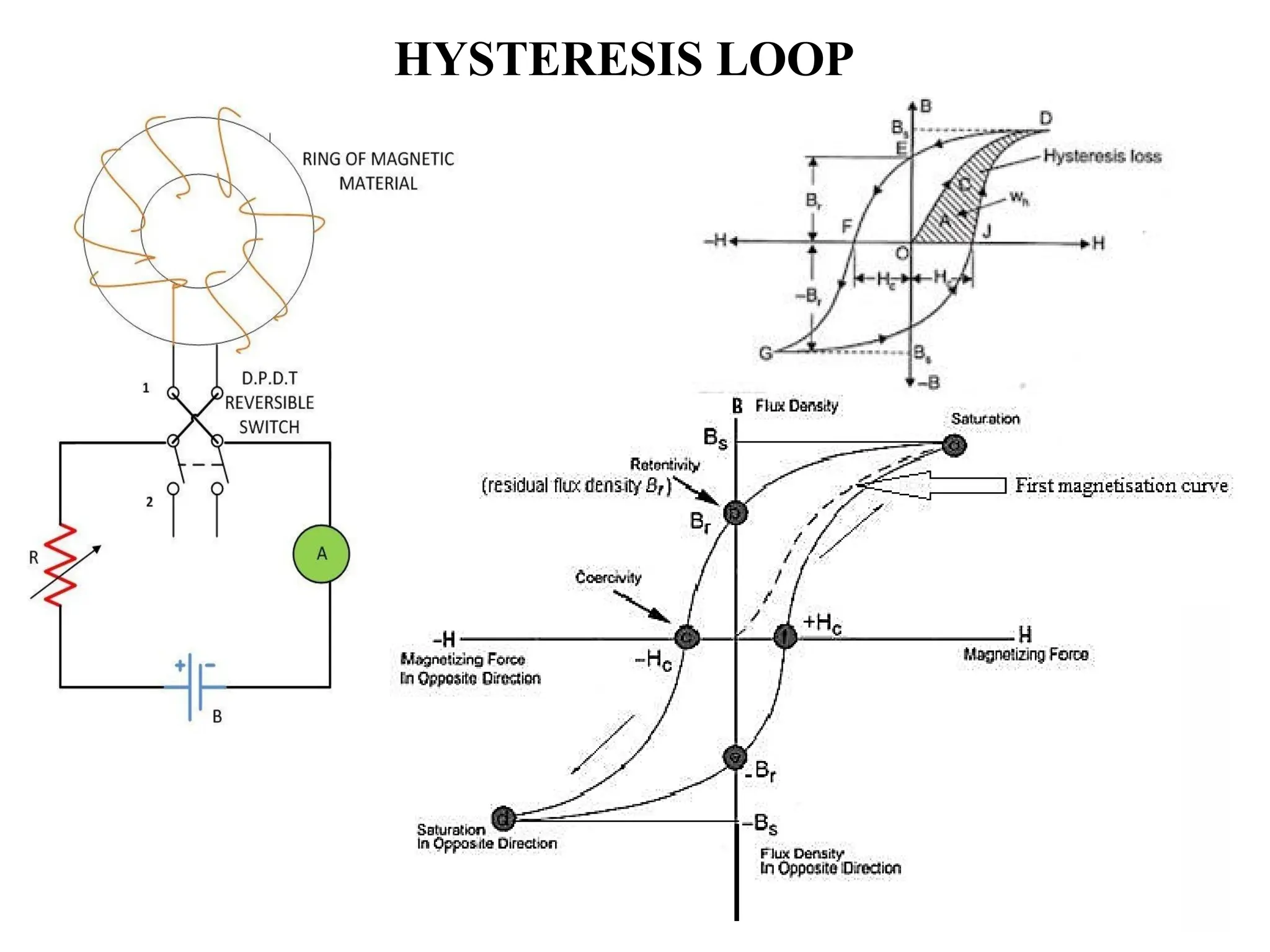 HYSTERESIS LOOP
 