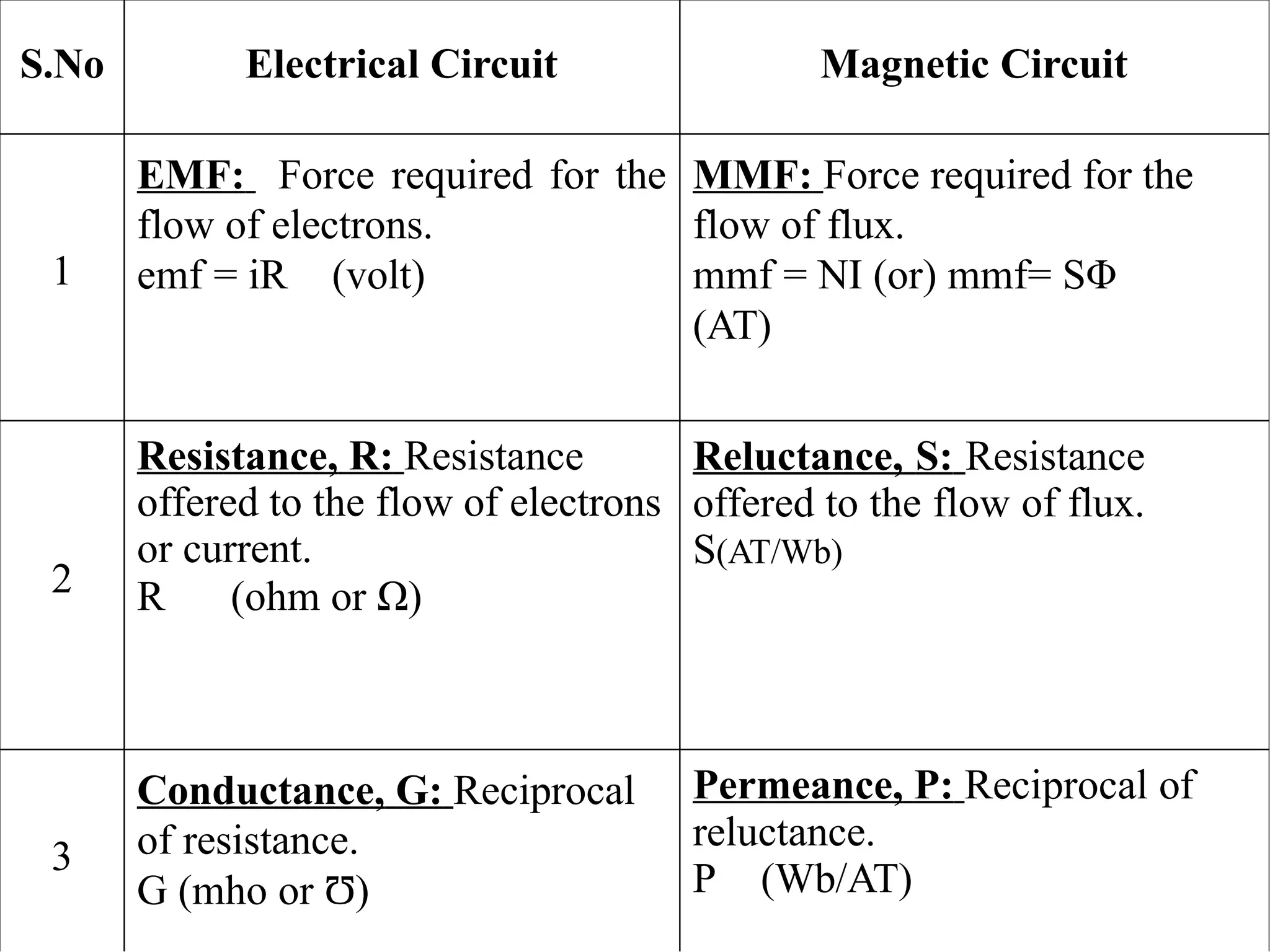 S.No Electrical Circuit Magnetic Circuit
1
EMF: Force required for the
flow of electrons.
emf = iR (volt)
MMF: Force required for the
flow of flux.
mmf = NI (or) mmf= SΦ
(AT)
2
Resistance, R: Resistance
offered to the flow of electrons
or current.
R (ohm or Ω)
Reluctance, S: Resistance
offered to the flow of flux.
S(AT/Wb)
3
Conductance, G: Reciprocal
of resistance.
G (mho or )
Ʊ
Permeance, P: Reciprocal of
reluctance.
P (Wb/AT)
 