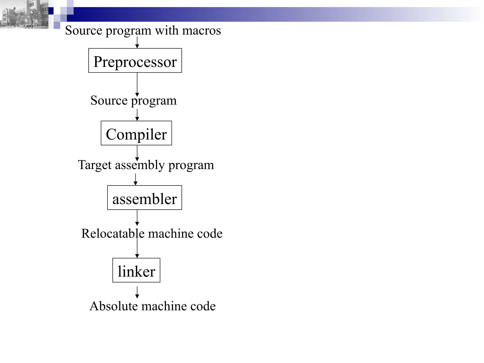Source program with macros
Preprocessor
Source program
Compiler
Target assembly program
assembler
Relocatable machine code
linker
Absolute machine code
 
