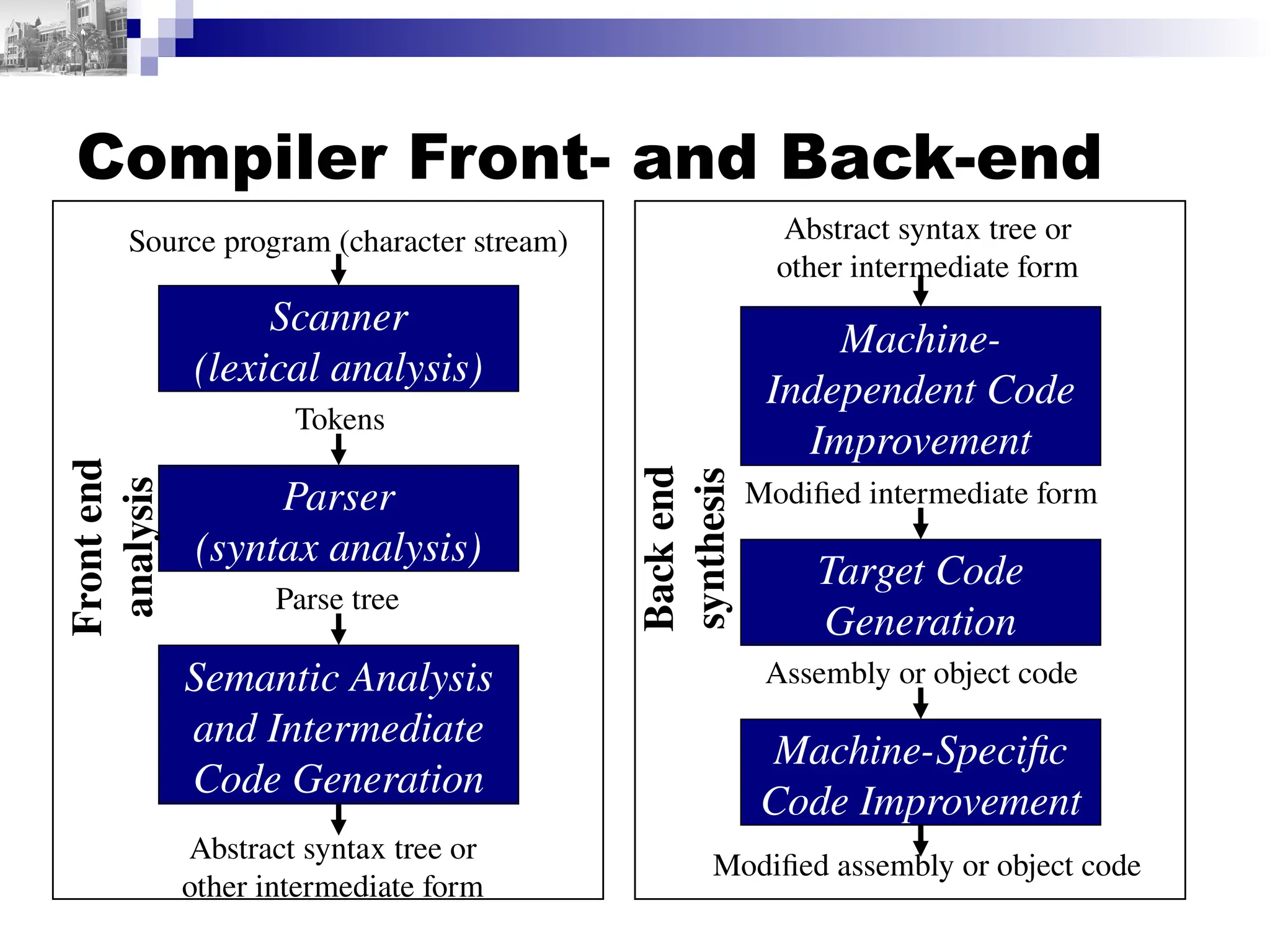 Compiler Front- and Back-end
Semantic Analysis
and Intermediate
Code Generation
Scanner
(lexical analysis)
Parser
(syntax analysis)
Machine-
Independent Code
Improvement
Target Code
Generation
Machine-Specific
Code Improvement
Source program (character stream)
Tokens
Parse tree
Abstract syntax tree or
other intermediate form
Modified intermediate form
Assembly or object code
Modified assembly or object code
Abstract syntax tree or
other intermediate form
Front
end
analysis
Back
end
synthesis
 