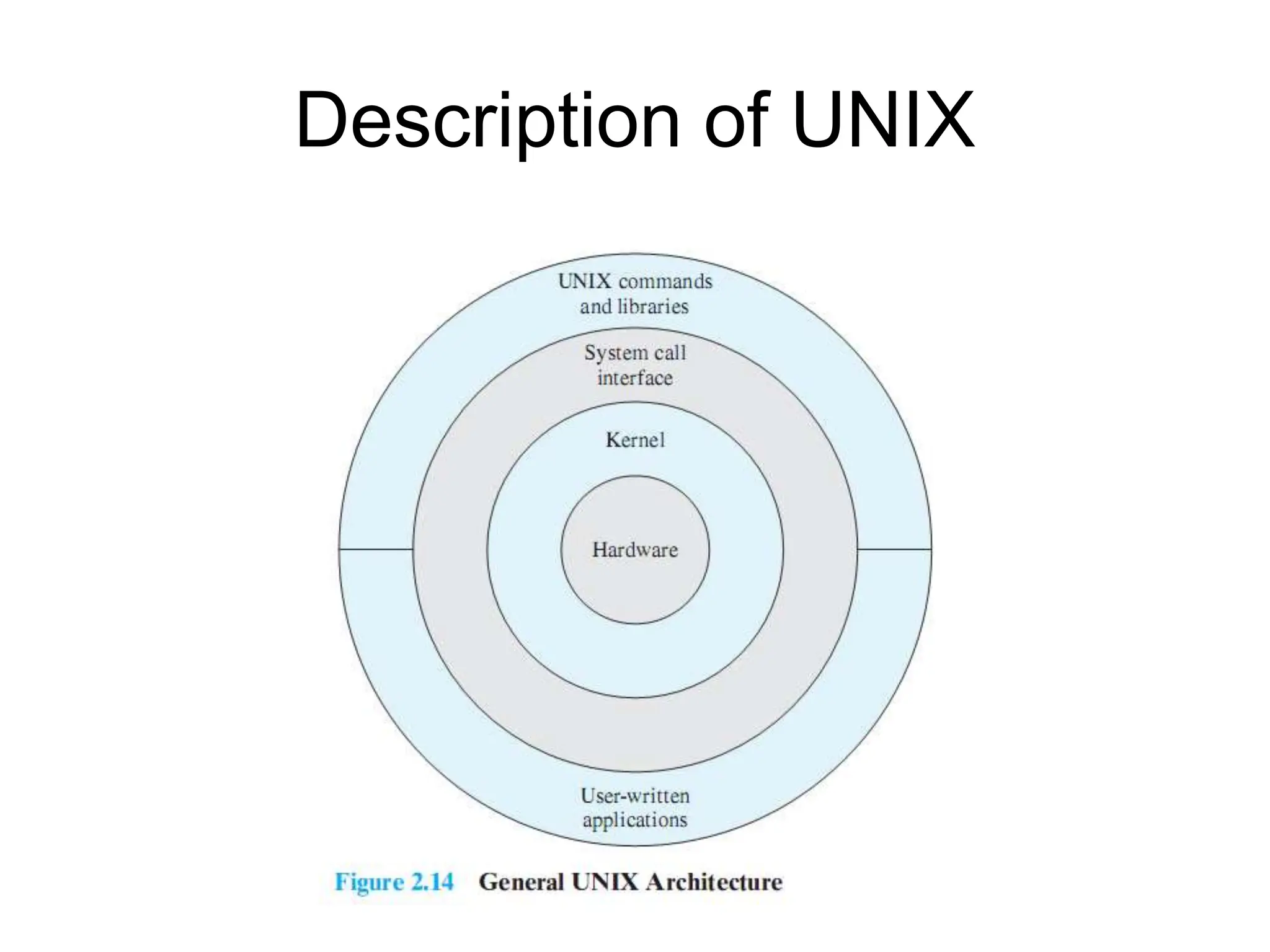 Description of UNIX
 