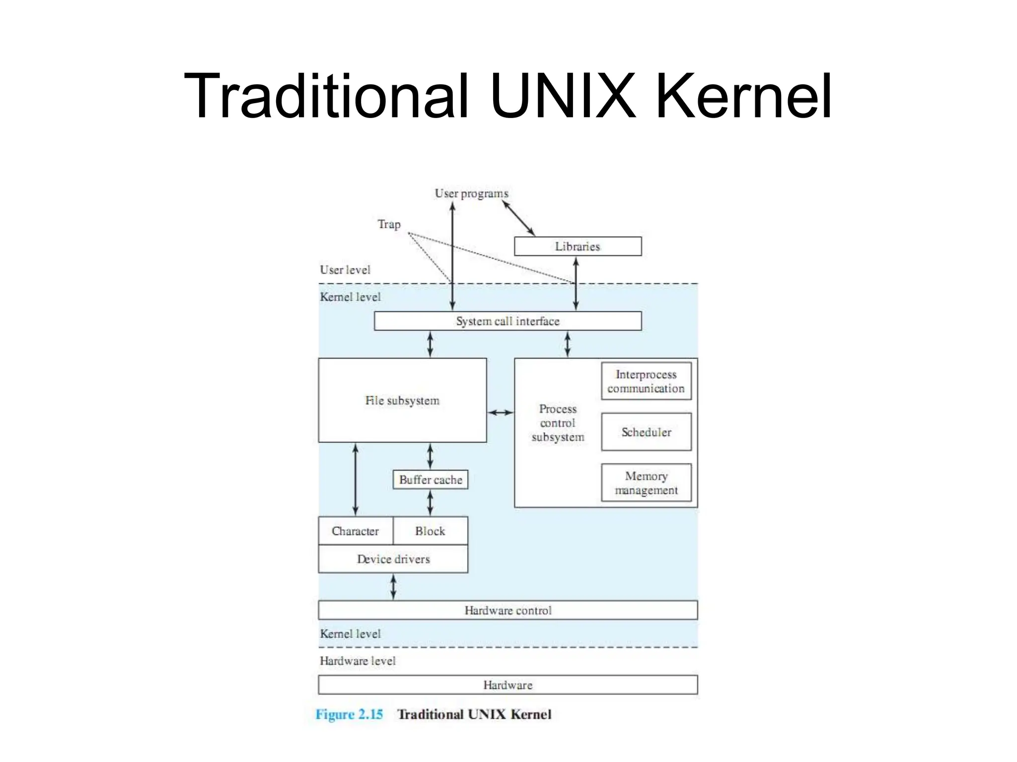 Traditional UNIX Kernel
 