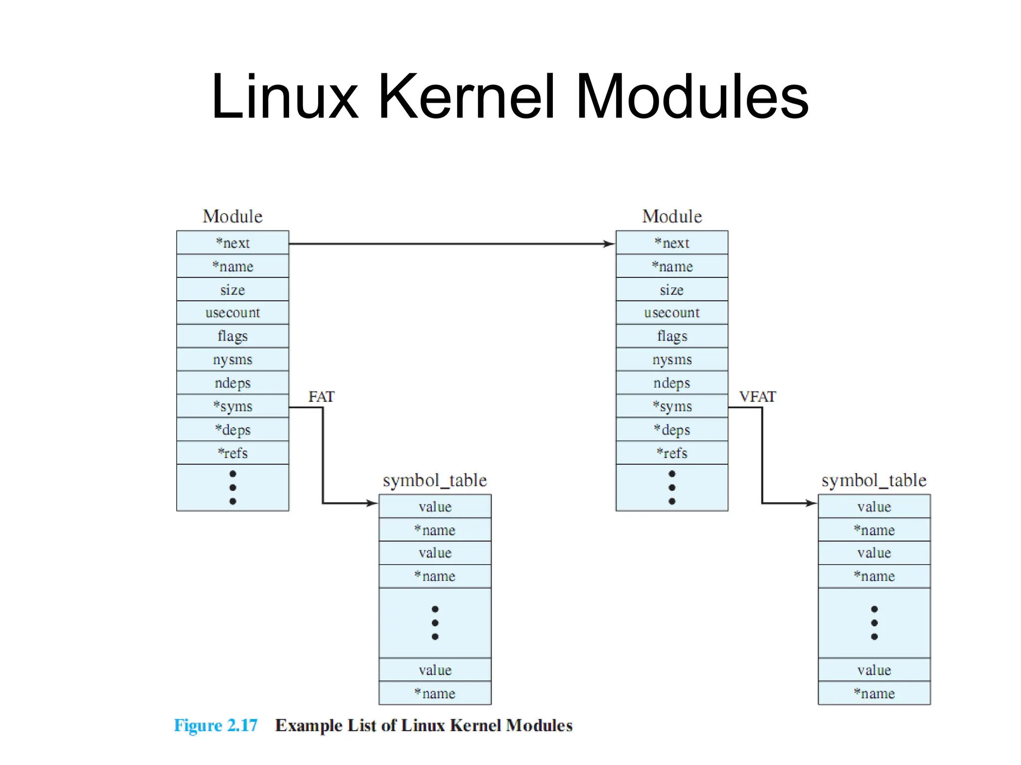 Linux Kernel Modules
 