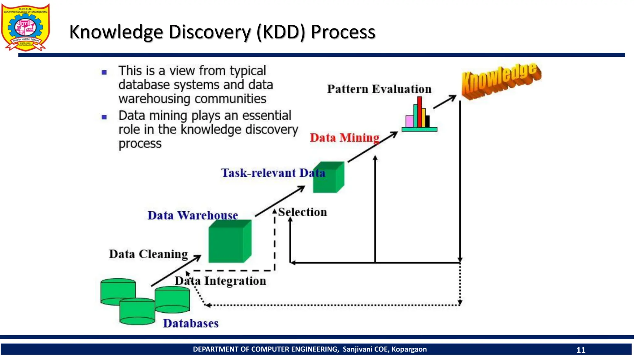 DEPARTMENT OF COMPUTER ENGINEERING, Sanjivani COE, Kopargaon 11
Knowledge Discovery (KDD) Process
 