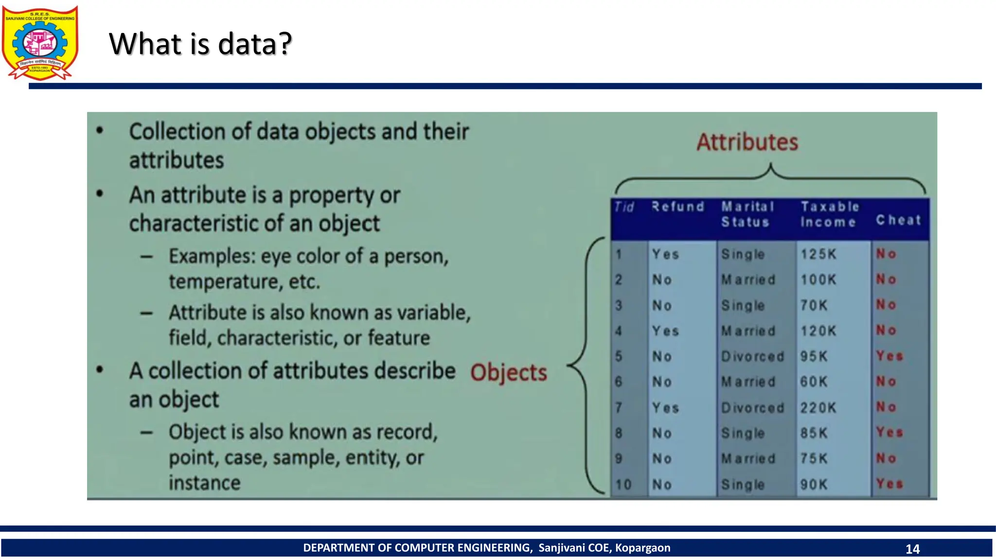 DEPARTMENT OF COMPUTER ENGINEERING, Sanjivani COE, Kopargaon 14
What is data?
 