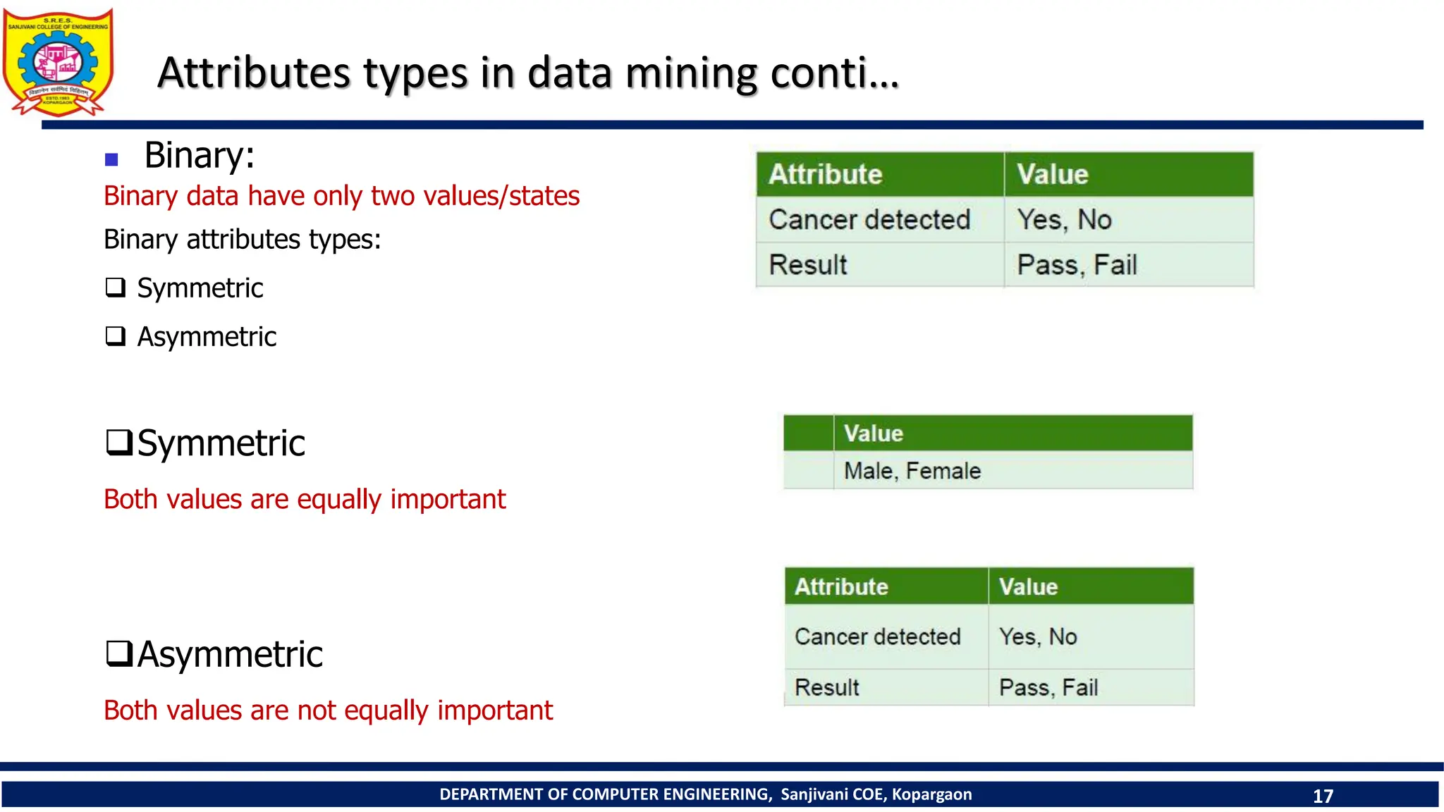 DEPARTMENT OF COMPUTER ENGINEERING, Sanjivani COE, Kopargaon 17
Attributes types in data mining conti…
 Binary:
Binary data have only two values/states.
Binary attributes types:
 Symmetric
 Asymmetric
Symmetric
Both values are equally important
Asymmetric
Both values are not equally important
 