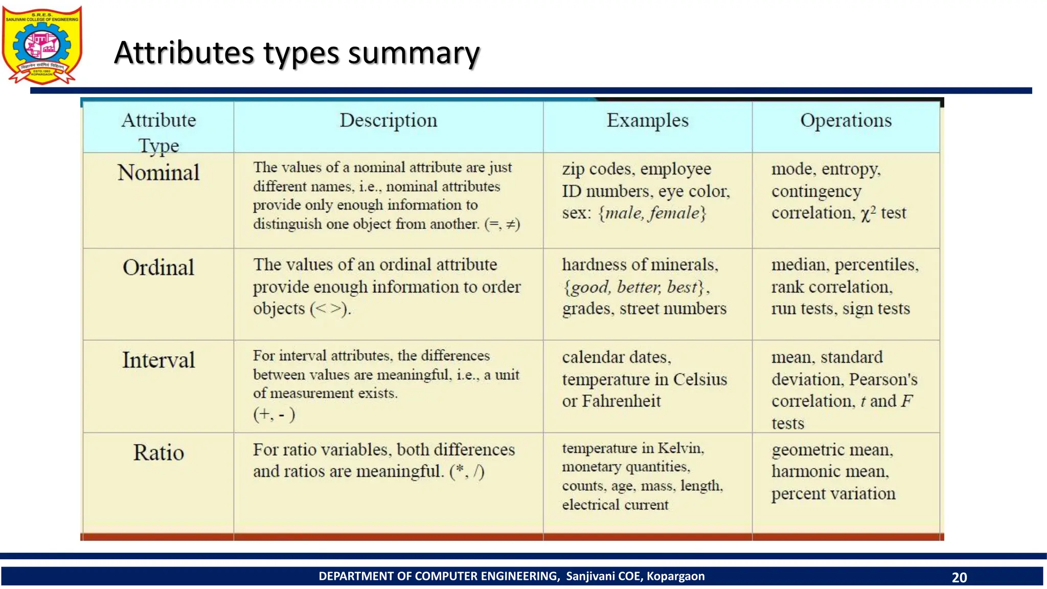 DEPARTMENT OF COMPUTER ENGINEERING, Sanjivani COE, Kopargaon 20
Attributes types summary
 