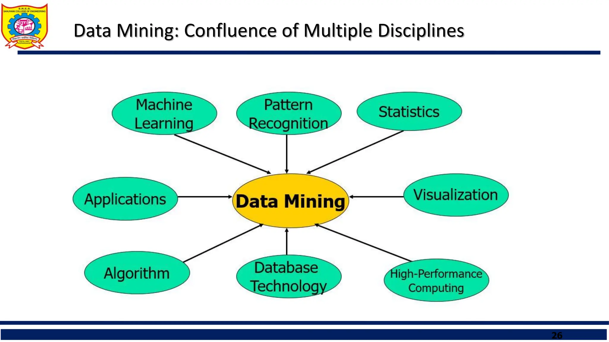 26
Data Mining: Confluence of Multiple Disciplines
 