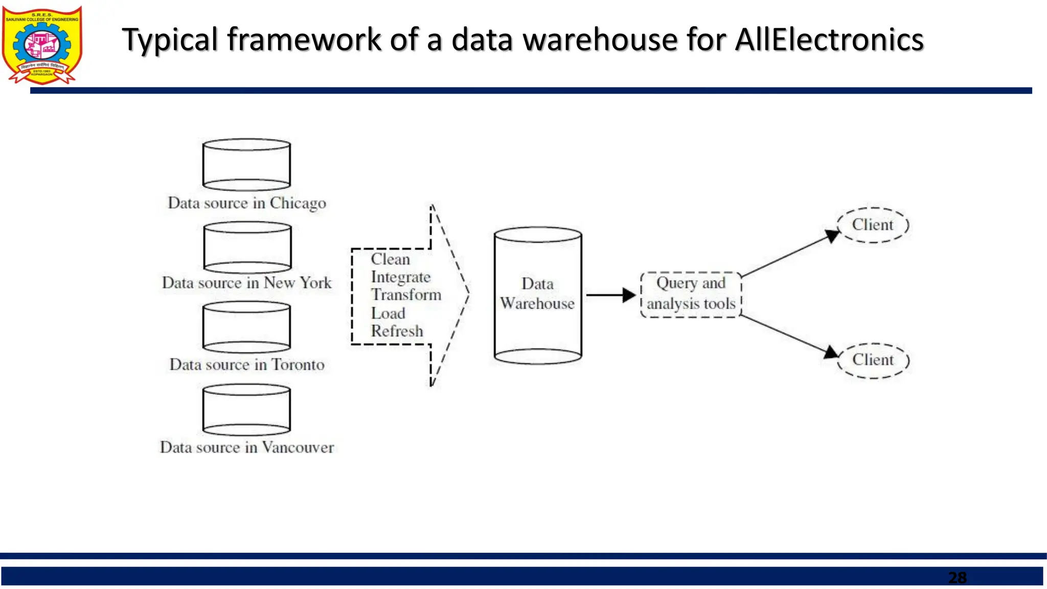 28
Typical framework of a data warehouse for AllElectronics
 