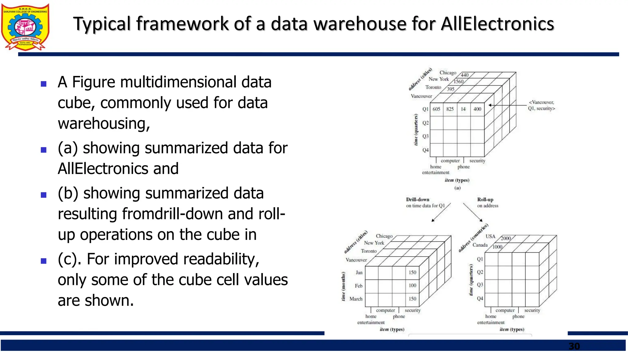 30
Typical framework of a data warehouse for AllElectronics
 A Figure multidimensional data
cube, commonly used for data
warehousing,
 (a) showing summarized data for
AllElectronics and
 (b) showing summarized data
resulting fromdrill-down and roll-
up operations on the cube in
 (c). For improved readability,
only some of the cube cell values
are shown.
 