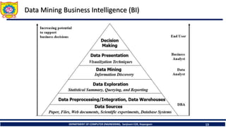 DEPARTMENT OF COMPUTER ENGINEERING, Sanjivani COE, Kopargaon 13
Data Mining Business Intelligence (BI)
 