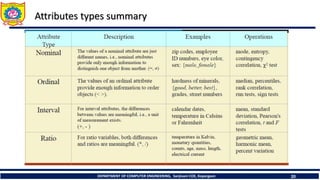 DEPARTMENT OF COMPUTER ENGINEERING, Sanjivani COE, Kopargaon 20
Attributes types summary
 