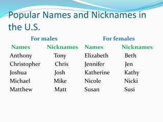Popular Names and Nicknames in
the U.S.
For males
Names Nicknames
Anthony Tony
Christopher Chris
Joshua Josh
Michael Mike
Matthew Matt
For females
Names Nicknames
Elizabeth Beth
Jennifer Jen
Katherine Kathy
Nicole Nicki
Susan Susi
 