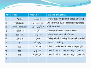 No Word Pashto M English meaning
1 Name ‫نوم‬/‫اسم‬ Word used for person, place, or thing
2 Nickname ‫غیر‬‫نوم‬ ‫رسمي‬ An informal name for someone/thing
3 Phone number ‫تیلفون‬ ‫د‬‫شمیره‬ Cell number
4 Teacher ‫استاذ‬/‫معلم‬ Someone whose job is to teach
5 Pronouns ‫ضمیرونه‬ Word used instead of noun
6 Subject ‫فاعل‬ Thing which is being discussed, studied
7 I ‫زه‬/‫متکلم‬ Person speaking
8 You ‫ته‬/‫مخاطب‬ Used to refer to the person or people
9 He ‫هفه‬‫سړی‬ Used for third person, singular, male
10 She ‫هغه‬‫پیغله‬/‫ښځه‬ Used for third person, singular, female
11
 