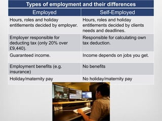 Types of employment and their differences 
Employed Self-Employed 
Hours, roles and holiday 
entitlements decided by employer. 
Hours, roles and holiday 
entitlements decided by clients 
needs and deadlines. 
Employer responsible for 
deducting tax (only 20% over 
£9,440). 
Responsible for calculating own 
tax deduction. 
Guaranteed income. Income depends on jobs you get. 
Employment benefits (e.g. 
insurance) 
No benefits 
Holiday/maternity pay No holiday/maternity pay 
 