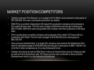 MARKET POSITION/COMPETITORS 
• Celador produced The Descent on a budget of £3.5 Million and produced a total gross of 
$57,029,609. this was a successful production by celador. 
• DNA Films is another independent UK based film production company and produced a 
film called 28 days later. The film had a budget of £8million and has got a total gross 
$82,719,855. DNA films were doing better than Celador with their production of 28 days 
later. 
• Film 4 productions is another company and produced a film called 127 hours with co-production 
with Pathé. The film had a budget of $18,000,000 and a total gross of 
$60,738,797. 
• Sony pictures entertainment is a larger film company and produce the Spiderman films 
with an estimated budget of $139,000,000 and has got a total gross of $821,708,551 out 
of all the 3 other companies as it is a big Hollywood movie. 
• Celador isn't doing as well as DNA films in terms of market share and isn’t doing as well 
as well as Film4 productions with 127 Hours but the main contender is Sony pictures 
Entertainment which is a big Hollywood blockbuster. 
