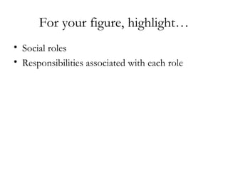 For your figure, highlight… Social roles Responsibilities associated with each role