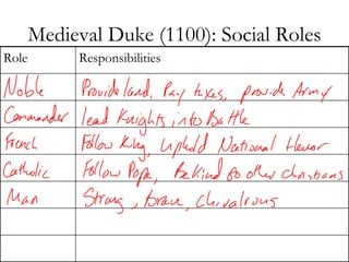 Medieval Duke (1100): Social Roles Responsibilities Role