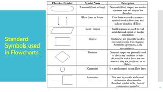 Standard
Symbols used
in Flowcharts
21
 
