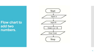 Flow chart to
add two
numbers.
25
 